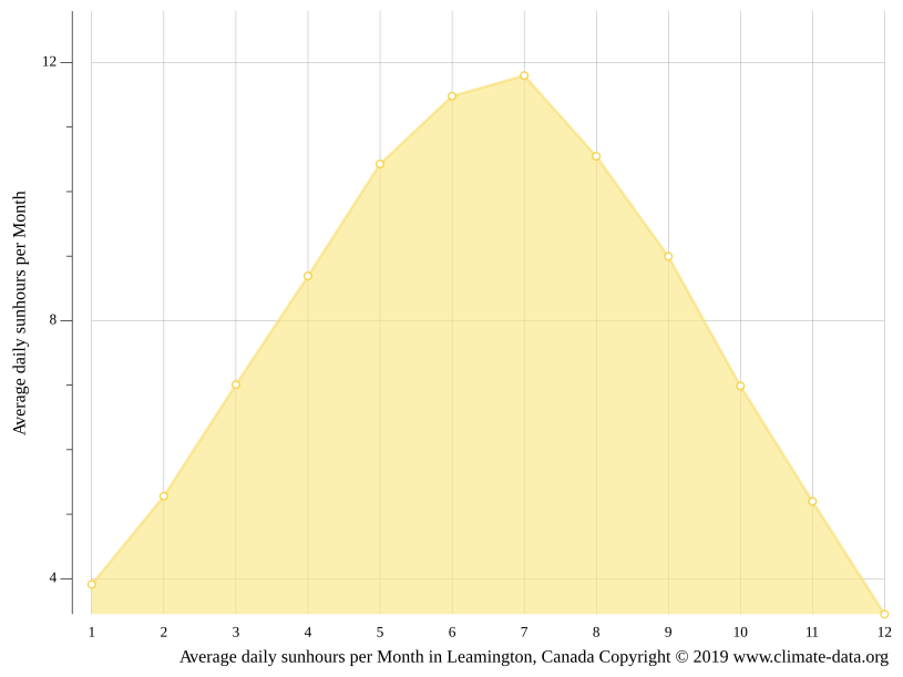Leamington climate Average Temperature by month, Leamington water