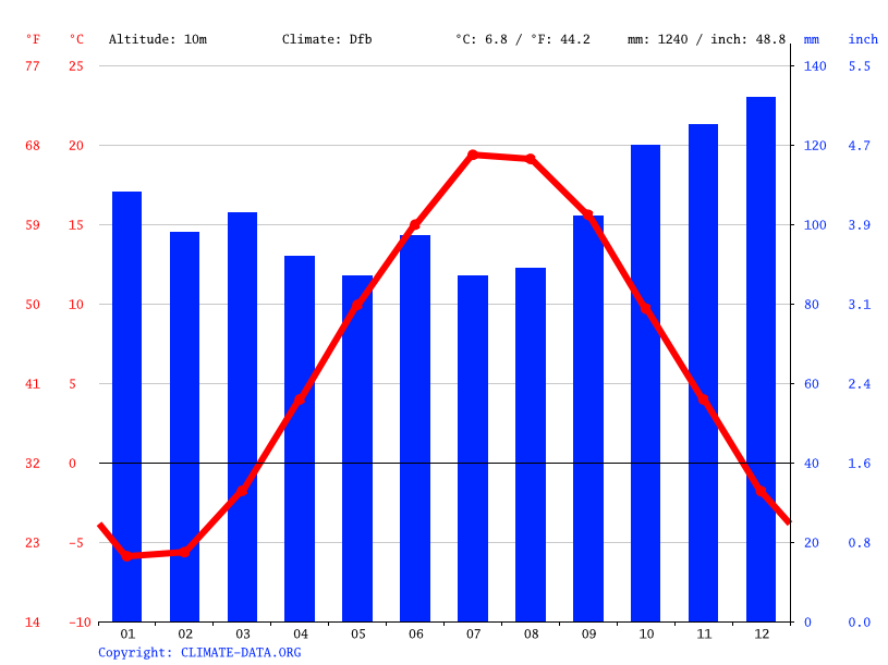 Truro climate Average Temperature, weather by month, Truro water