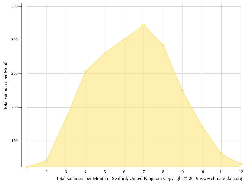 Seaford climate Average Temperature by month, Seaford water temperature