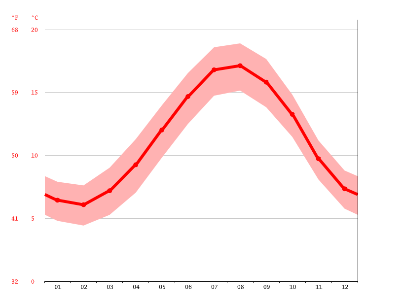 Seaford climate Average Temperature by month, Seaford water temperature