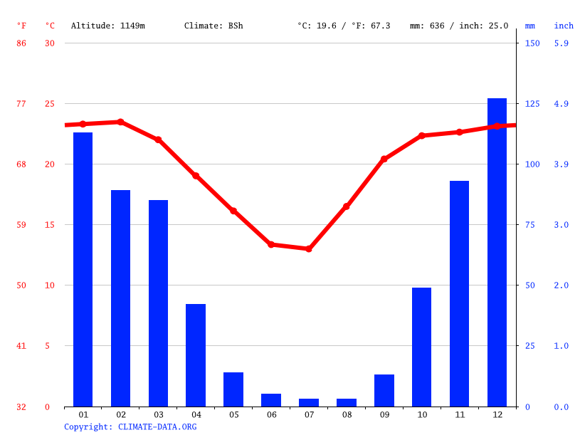 BelaBela climate Weather BelaBela & temperature by month