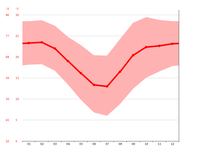 BelaBela climate Weather BelaBela & temperature by month