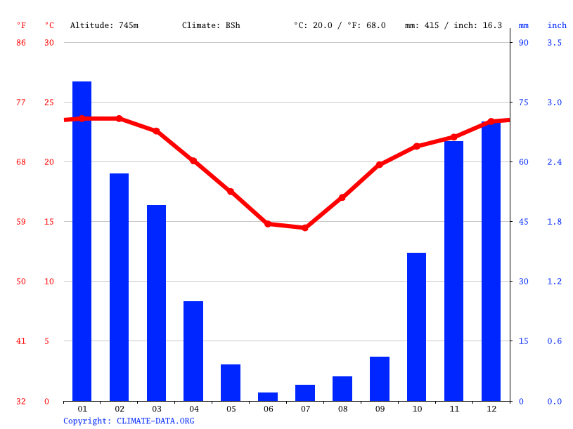 Burgersfort climate Weather Burgersfort & temperature by month
