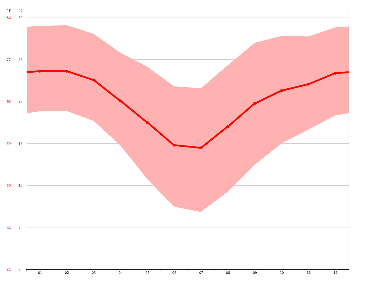 Burgersfort climate Average Temperature, weather by month, Burgersfort