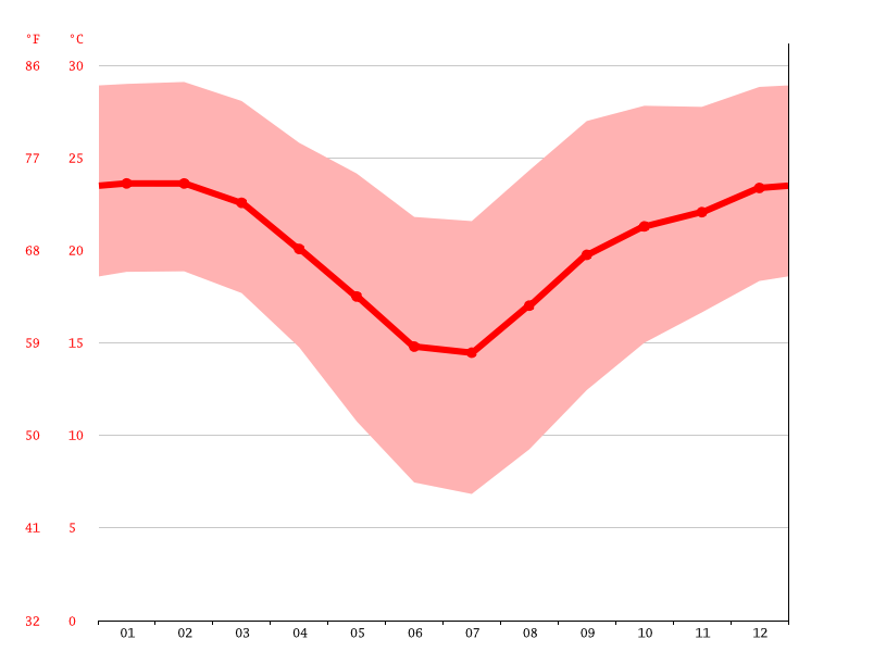 Burgersfort climate Weather Burgersfort & temperature by month