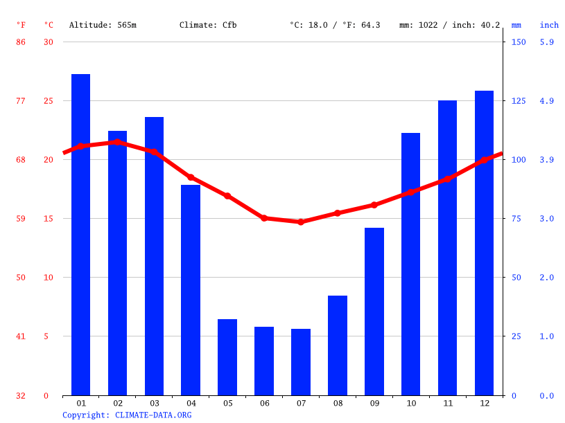 Willowvale climate Average Temperature, weather by month, Willowvale