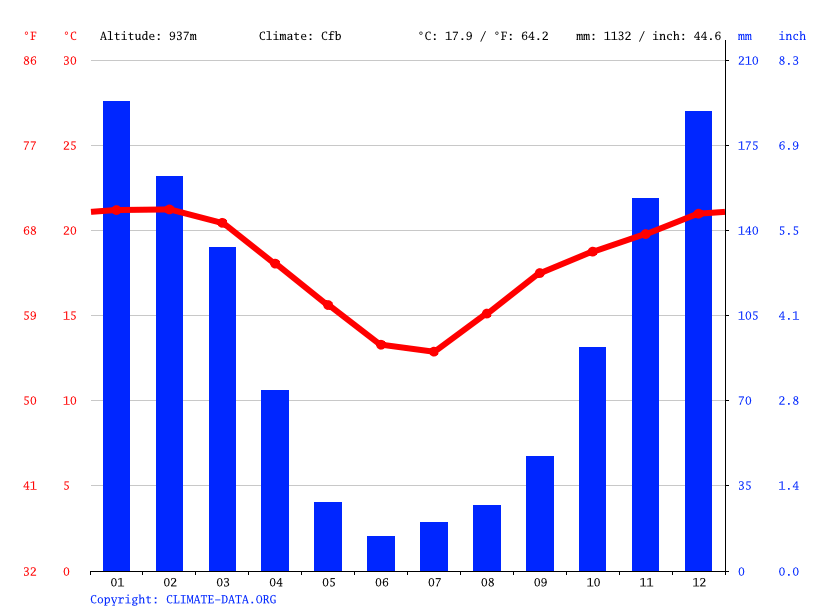 Climate White River Temperature, Climograph, Climate table for White River