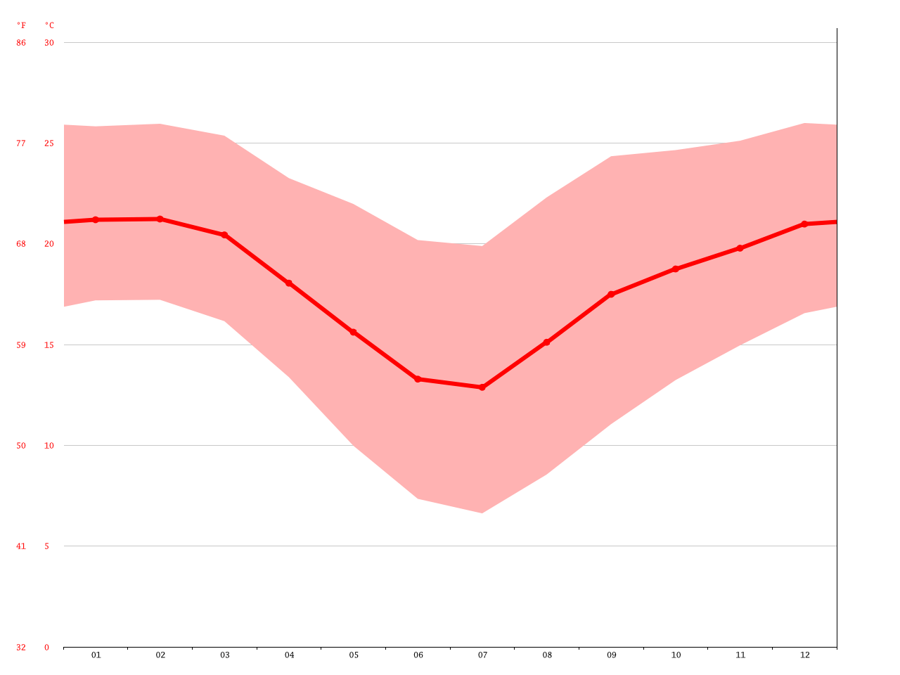 White River climate Average Temperature, weather by month, White River weather averages