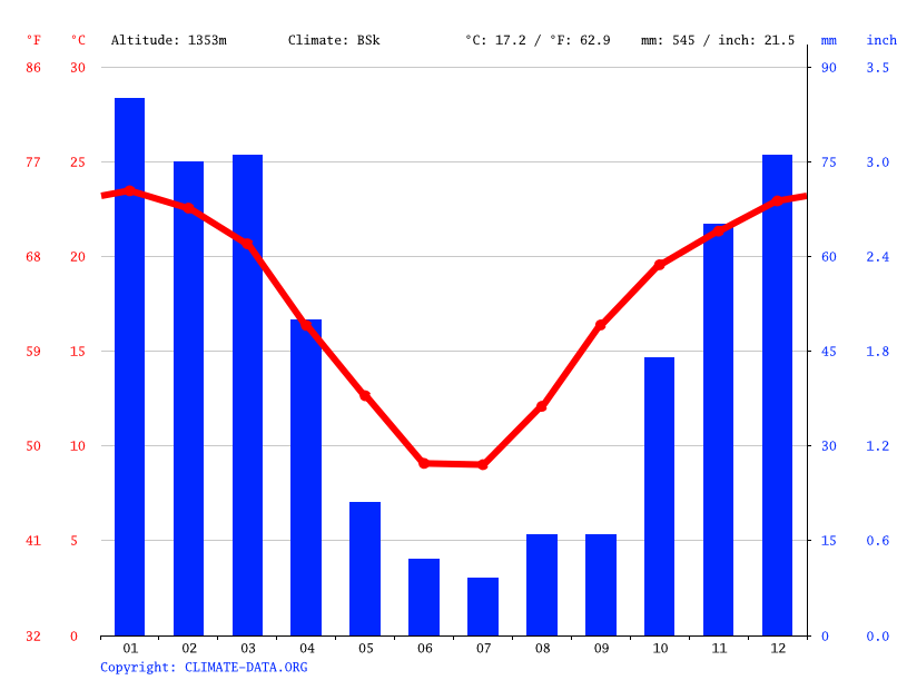 Bob Rogers Park climate Weather Bob Rogers Park & temperature by month
