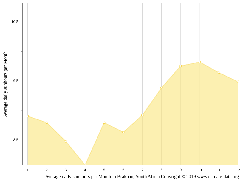Brakpan climate Weather Brakpan & temperature by month