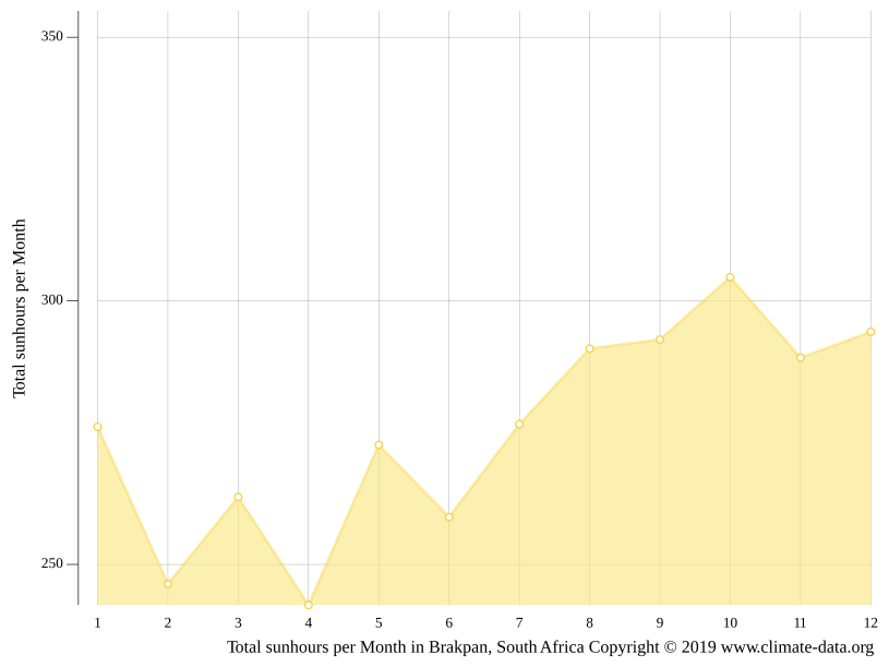Brakpan climate Weather Brakpan & temperature by month
