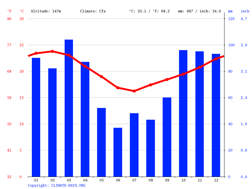 Chatsworth climate Weather Chatsworth & temperature by month
