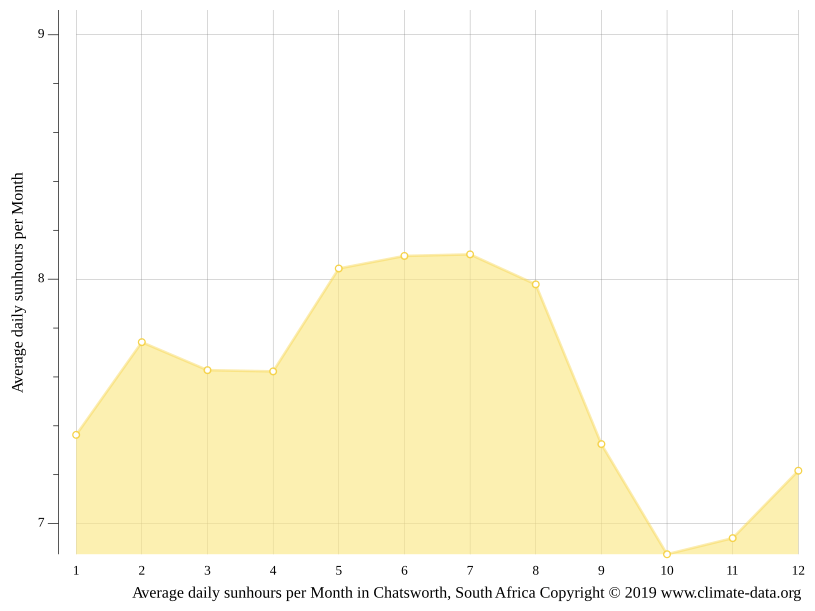 Chatsworth climate Weather Chatsworth & temperature by month