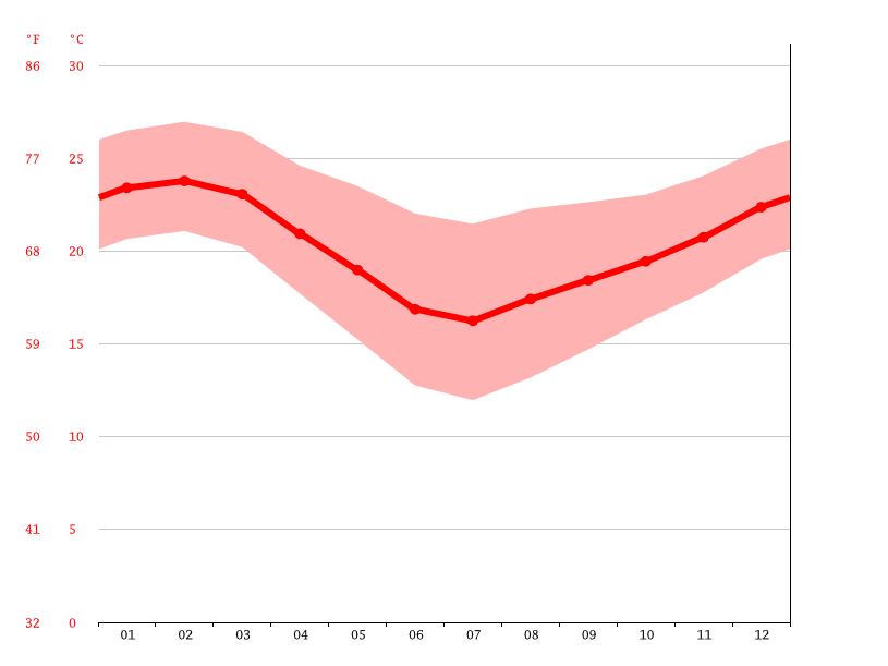 Chatsworth climate Weather Chatsworth & temperature by month