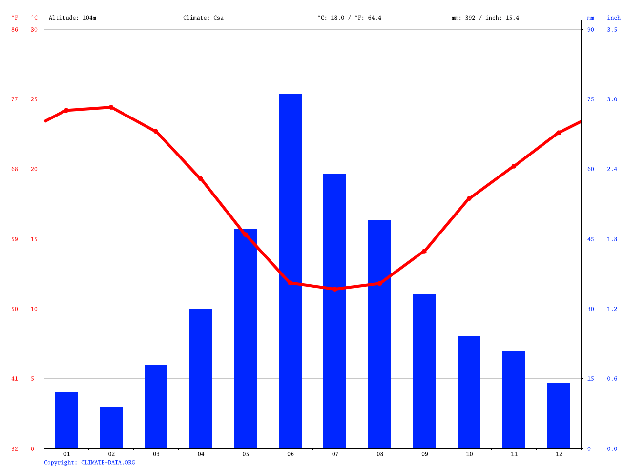 Clanwilliam climate Average Temperature, weather by month, Clanwilliam weather averages