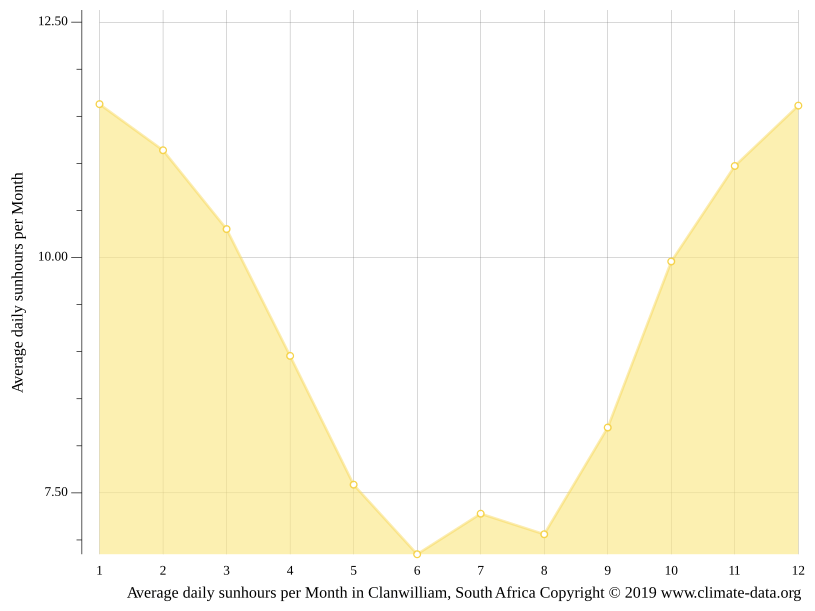 Clanwilliam climate Weather Clanwilliam & temperature by month