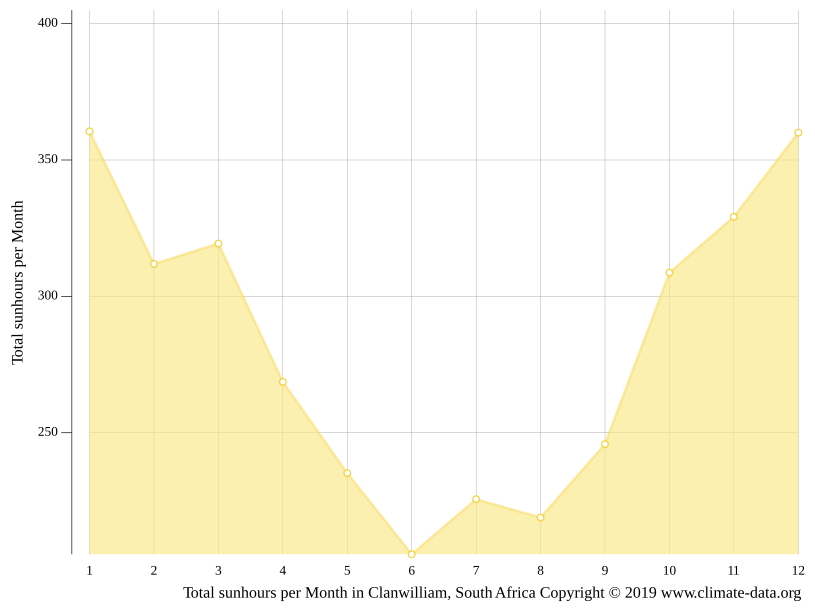 Clanwilliam climate Weather Clanwilliam & temperature by month