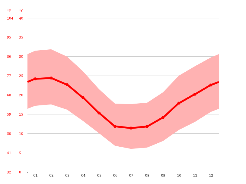 Clanwilliam climate Weather Clanwilliam & temperature by month