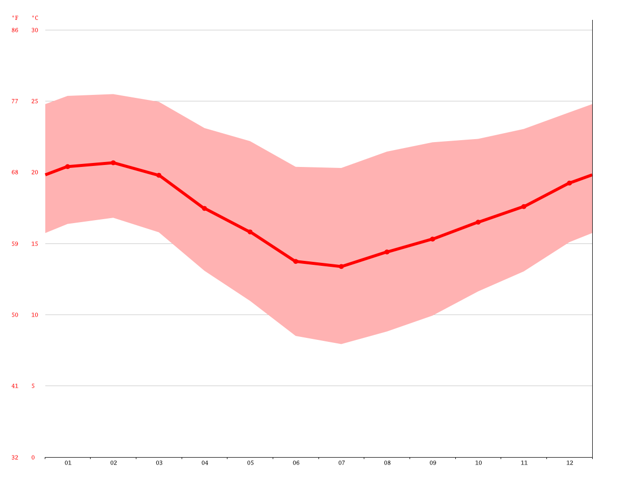 Cuba climate Average Temperature, weather by month, Cuba weather