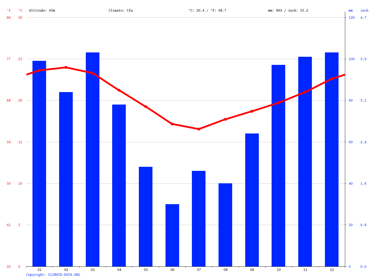 Durban North climate Average Temperature, weather by month, Durban North weather averages
