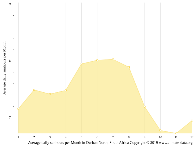 Durban North climate Average Temperature by month, Durban North water temperature