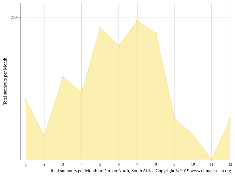 Durban North climate Average Temperature by month, Durban North water temperature