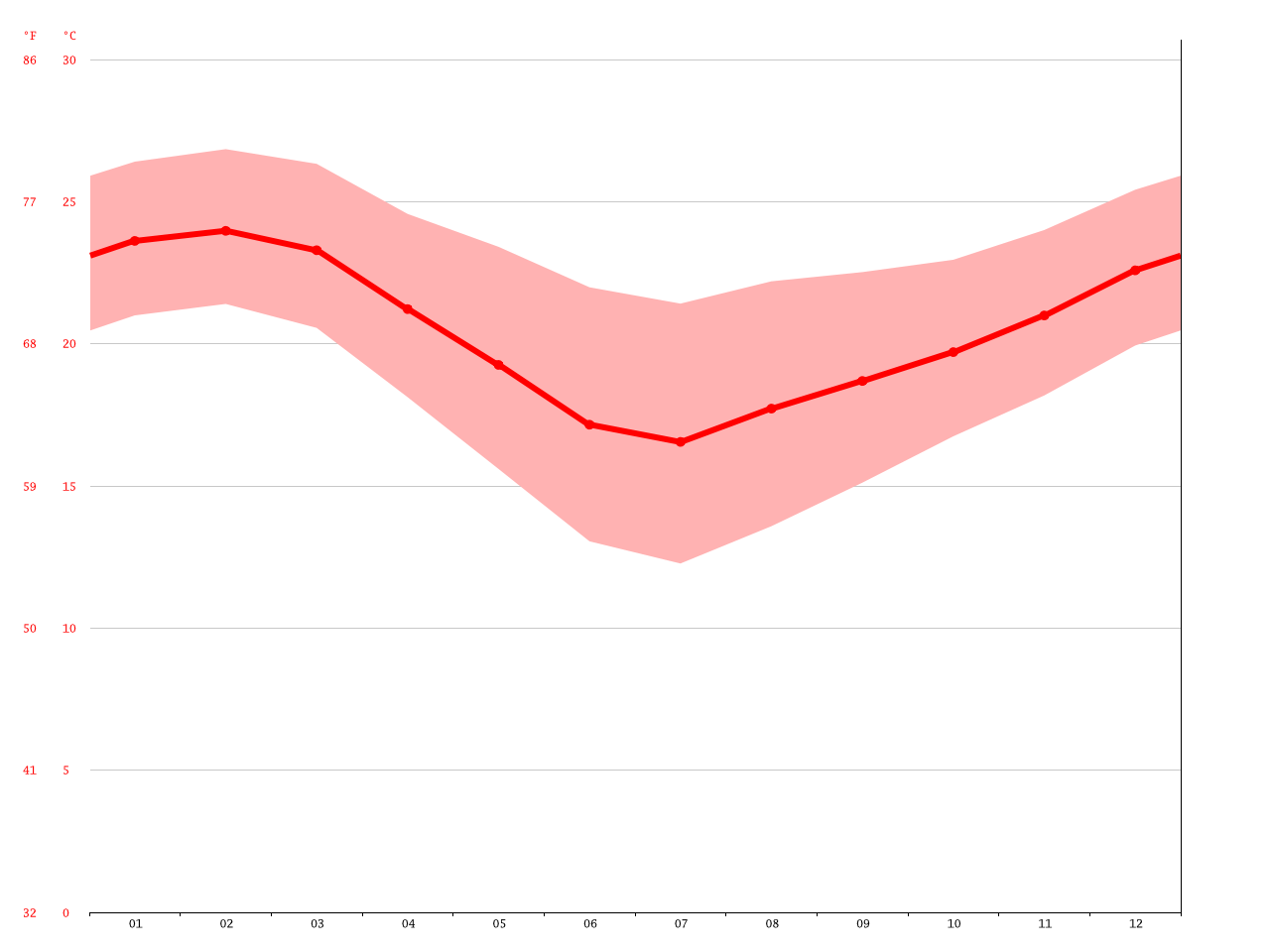 Durban North climate Average Temperature, weather by month, Durban North weather averages