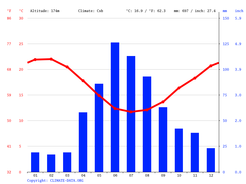 Durbanville climate Weather Durbanville & temperature by month