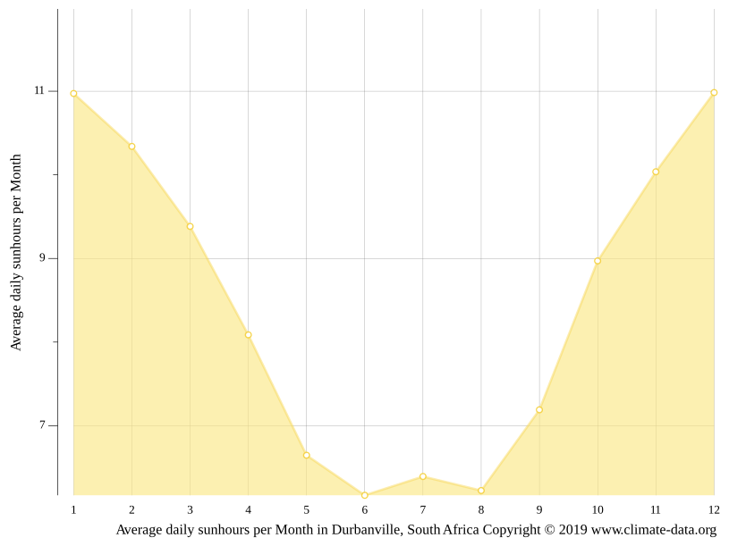 Durbanville climate Weather Durbanville & temperature by month