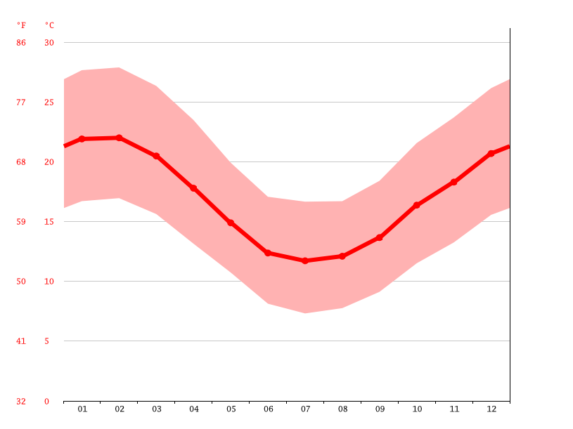 Durbanville climate Weather Durbanville & temperature by month
