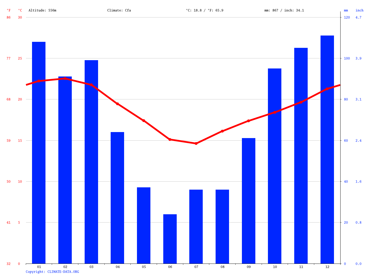 Forest Hills climate Average Temperature, weather by month, Forest