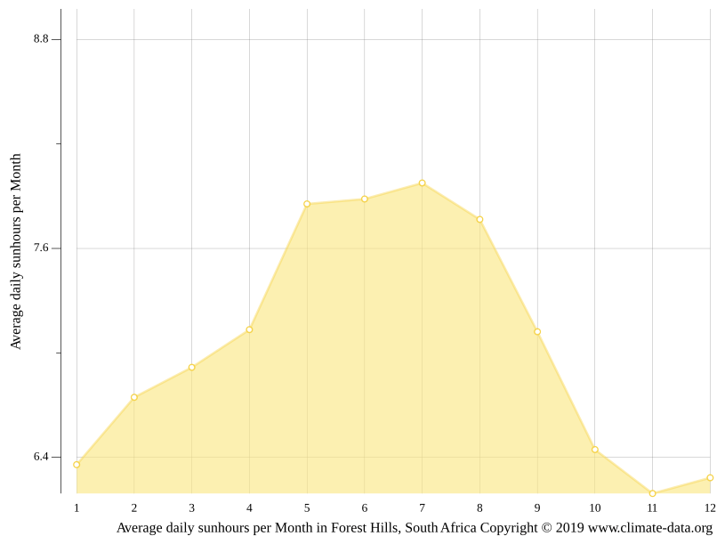 Forest Hills climate Weather Forest Hills & temperature by month