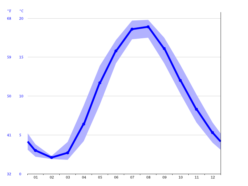 Klimat Temperatur, Klimat graf, Klimat bord och