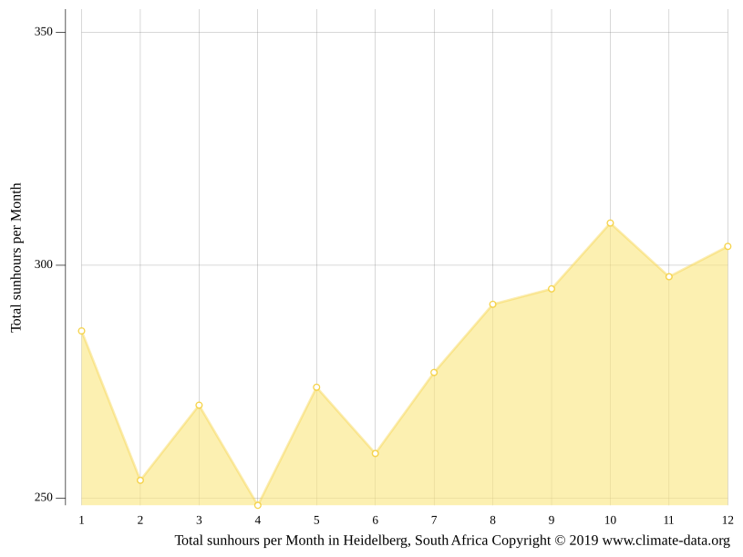 Heidelberg climate Weather Heidelberg & temperature by month