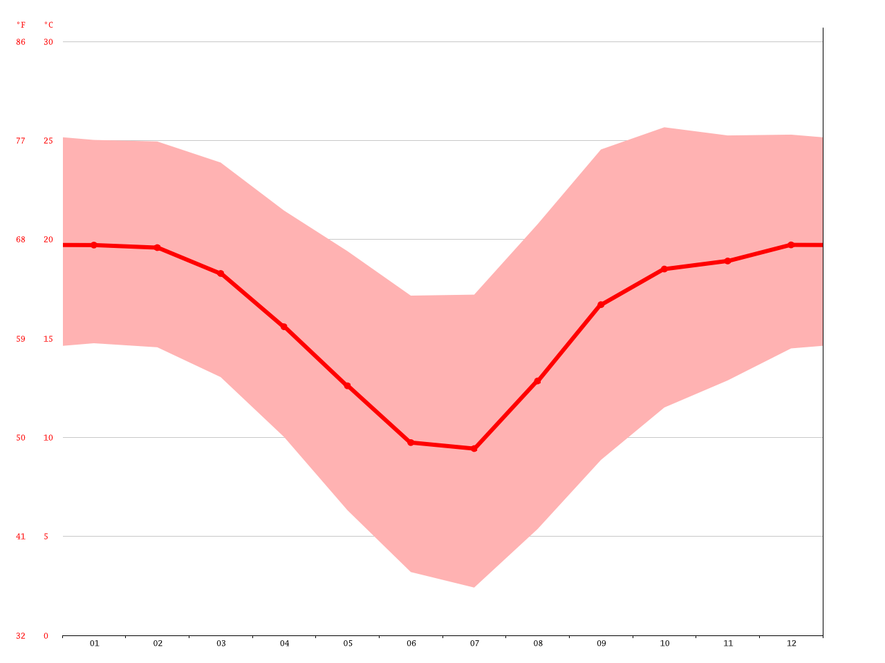 Heidelberg climate Average Temperature, weather by month, Heidelberg