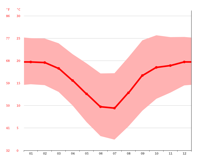 Heidelberg climate Weather Heidelberg & temperature by month