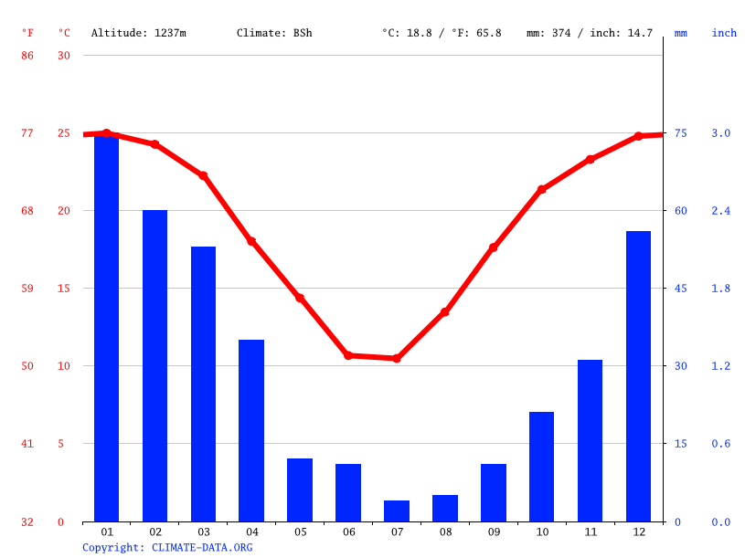 Kathu climate Weather Kathu & temperature by month
