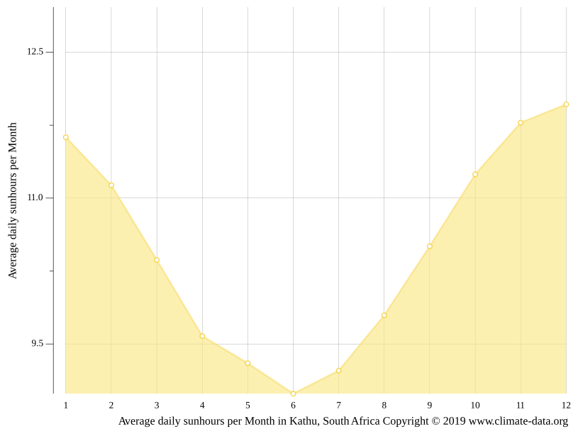 Kathu climate Weather Kathu & temperature by month