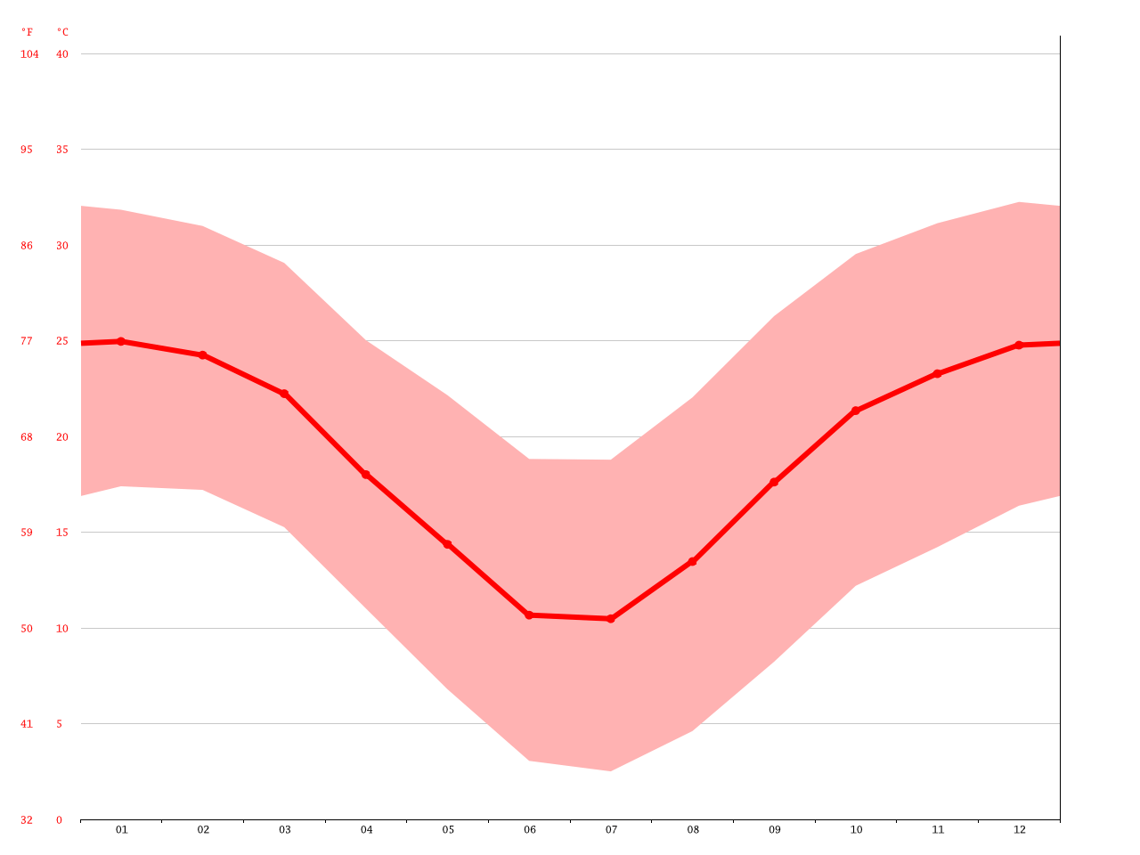 Kathu climate Average Temperature, weather by month, Kathu weather