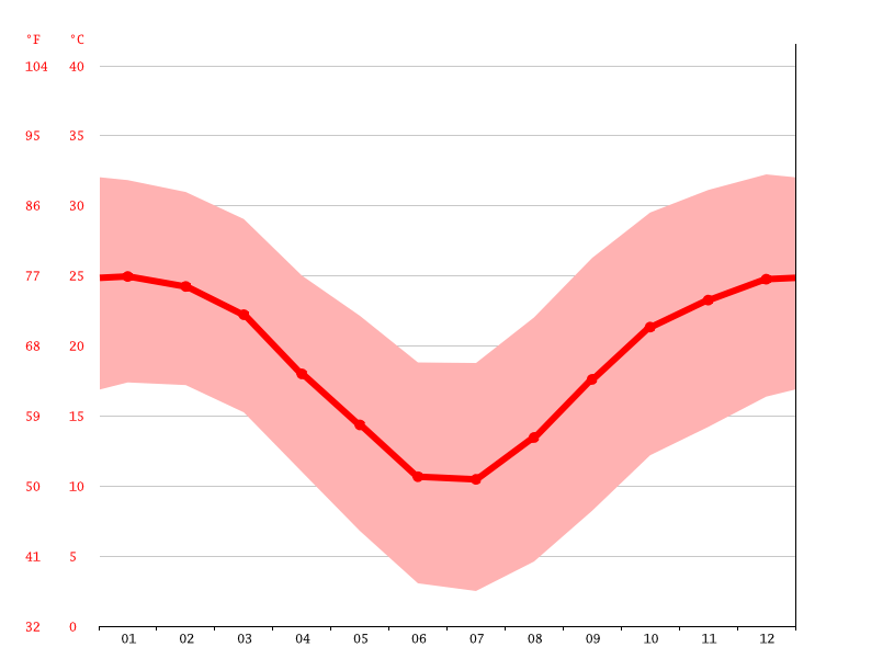 Kathu climate Weather Kathu & temperature by month