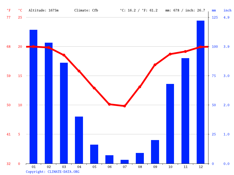 Kempton Park climate Weather Kempton Park & temperature by month
