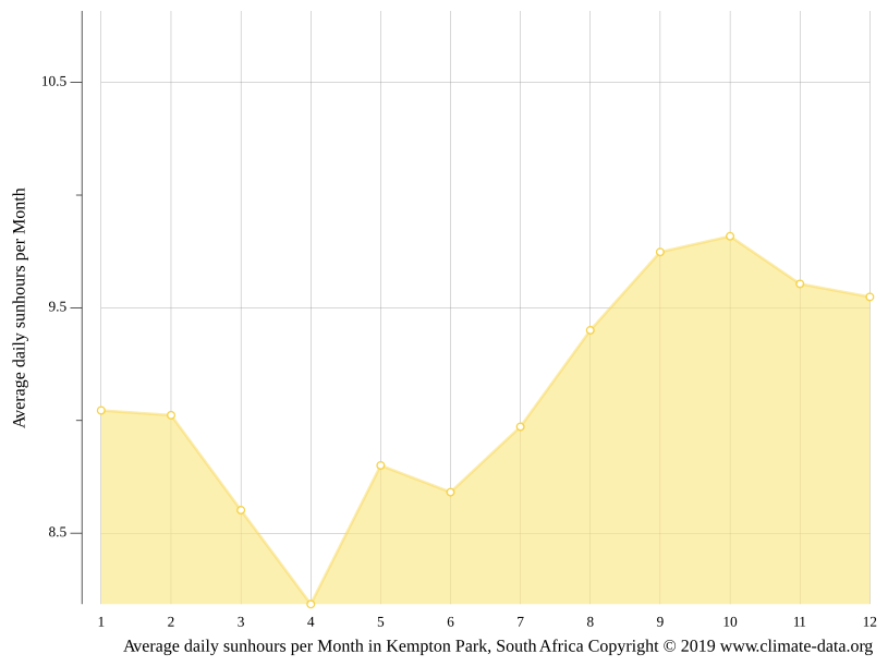 Kempton Park climate Weather Kempton Park & temperature by month