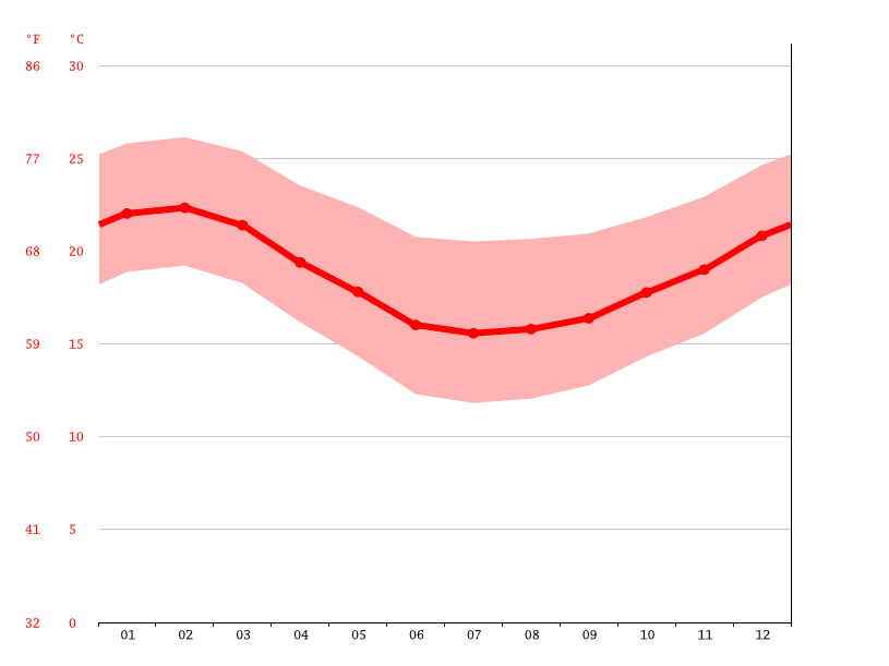 KentononSea climate Average Temperature by month, KentononSea