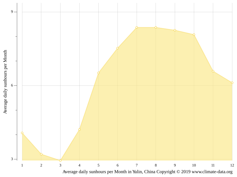 Yulin climate Weather Yulin & temperature by month
