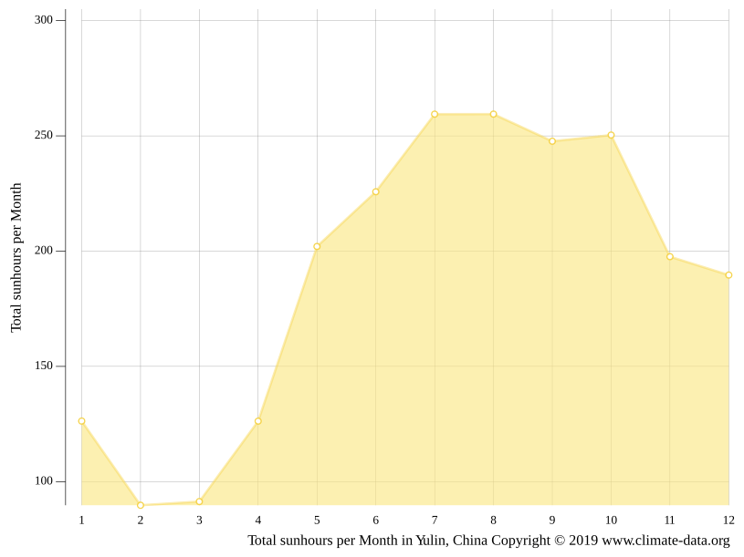 Yulin climate Weather Yulin & temperature by month