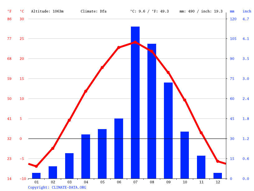 Yulin climate Weather Yulin & temperature by month