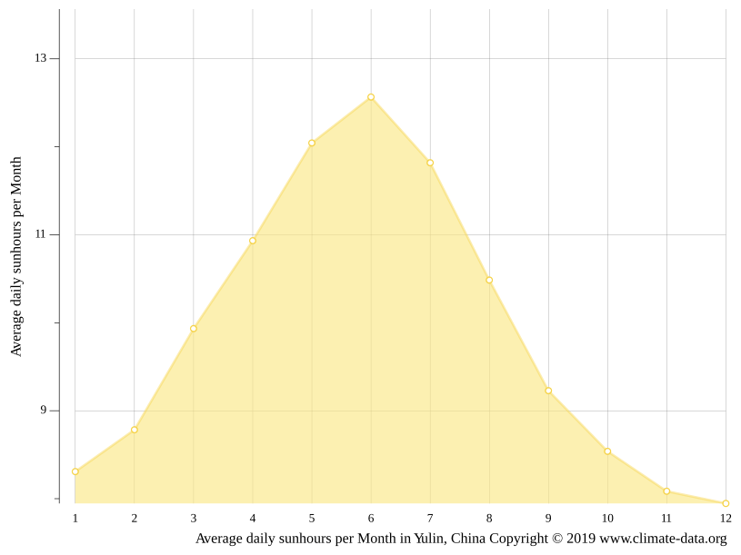 Yulin climate Weather Yulin & temperature by month