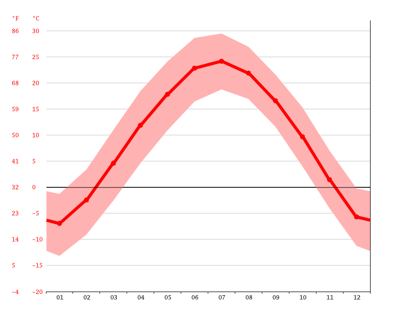 Yulin climate Weather Yulin & temperature by month