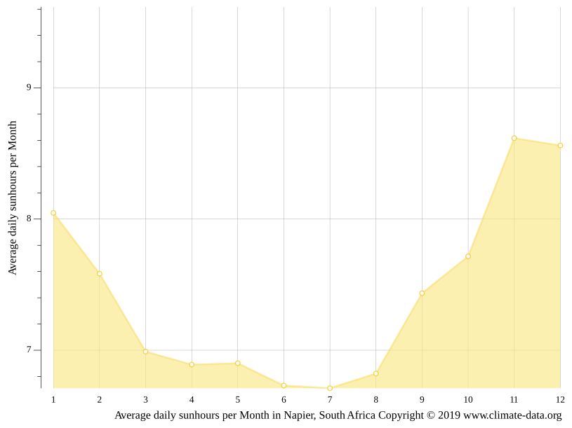 Weather Napier 5 Days at Carmelo Landers blog