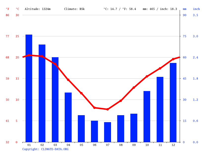 New Bethesda climate Weather New Bethesda & temperature by month